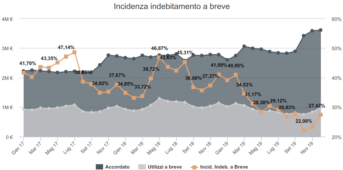 incidenza